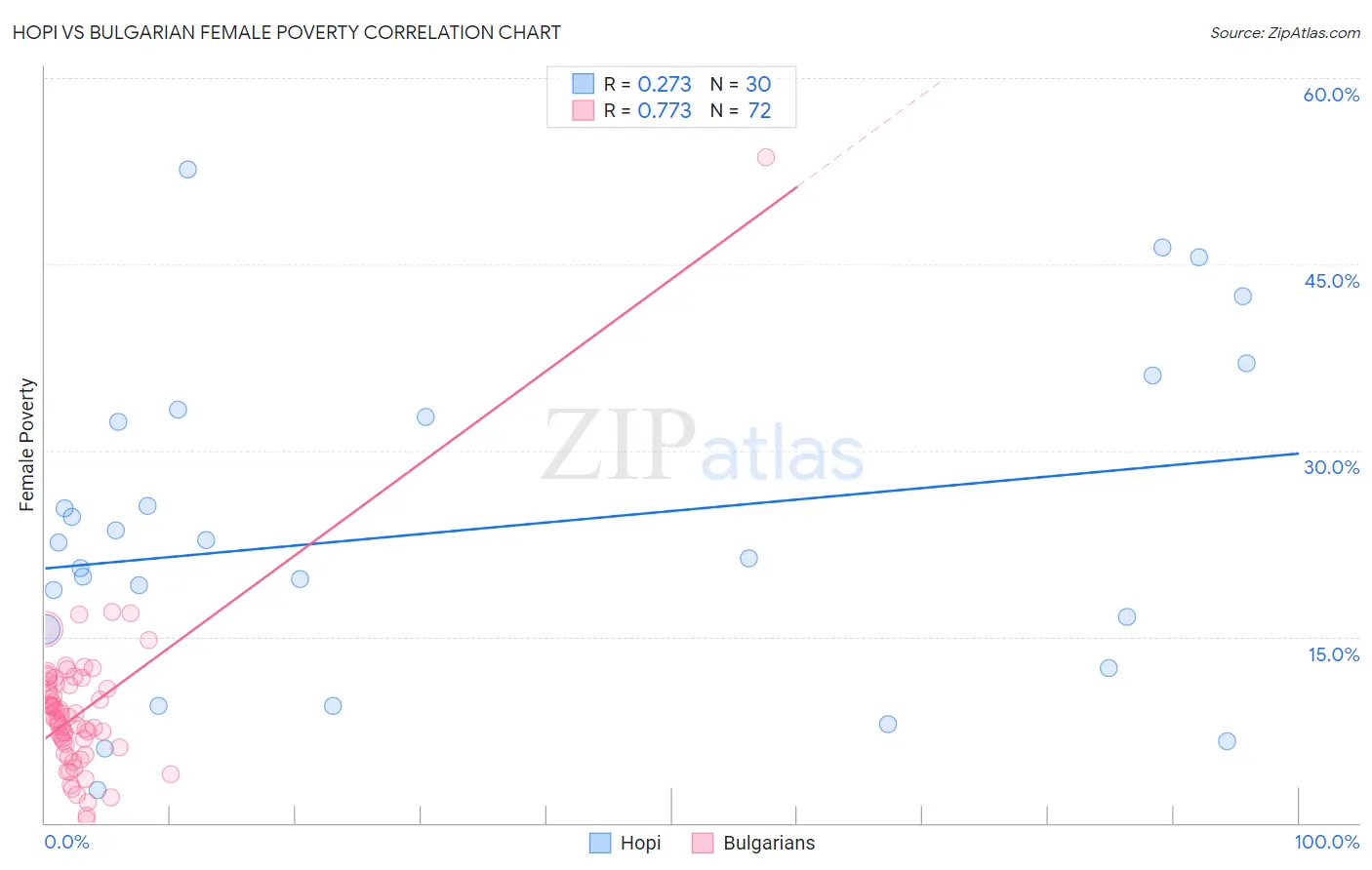 Hopi vs Bulgarian Female Poverty