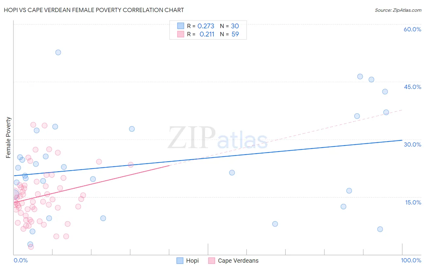 Hopi vs Cape Verdean Female Poverty