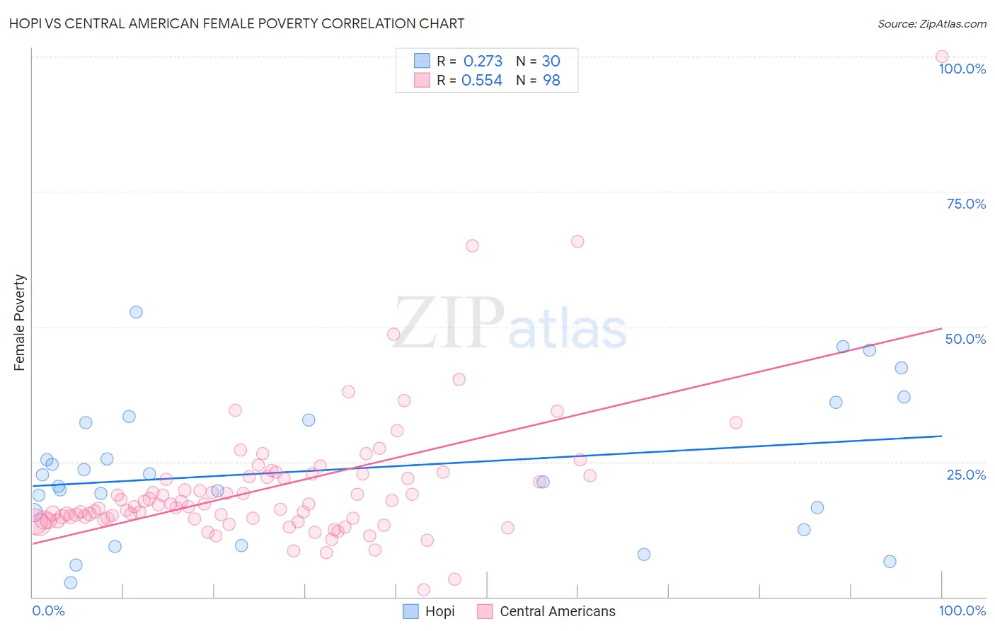 Hopi vs Central American Female Poverty