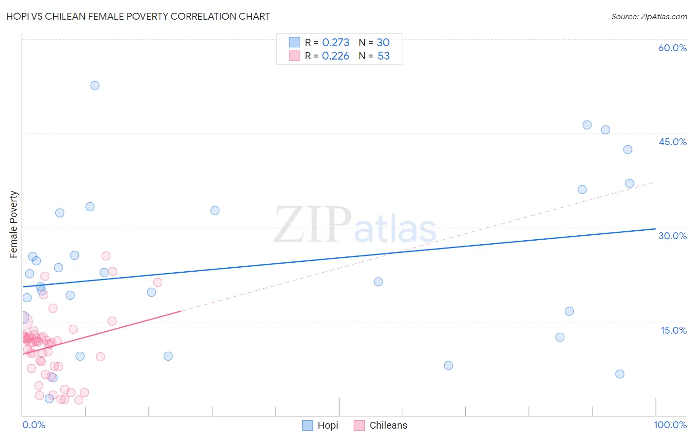 Hopi vs Chilean Female Poverty