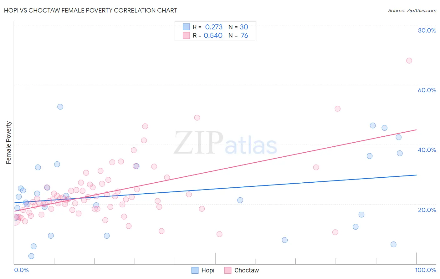 Hopi vs Choctaw Female Poverty