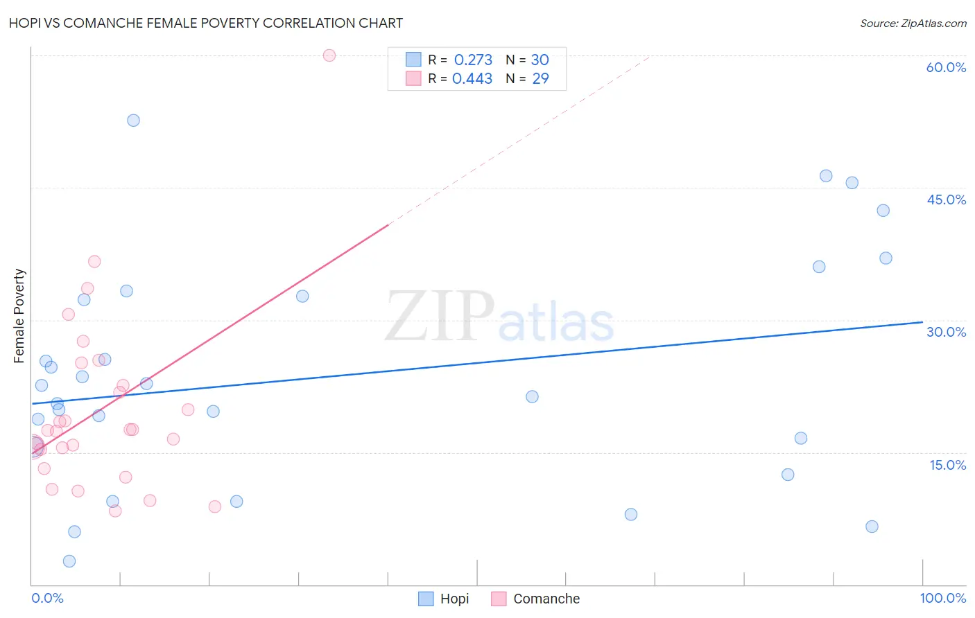 Hopi vs Comanche Female Poverty
