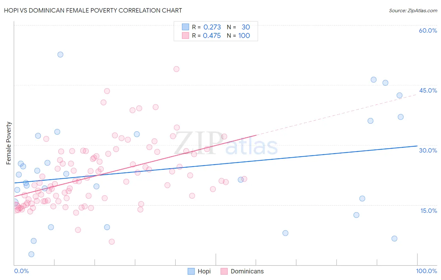 Hopi vs Dominican Female Poverty