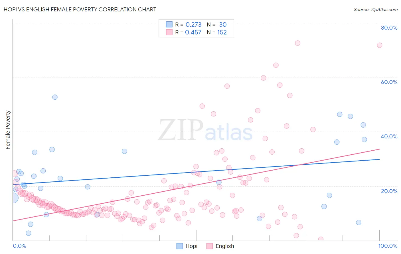 Hopi vs English Female Poverty