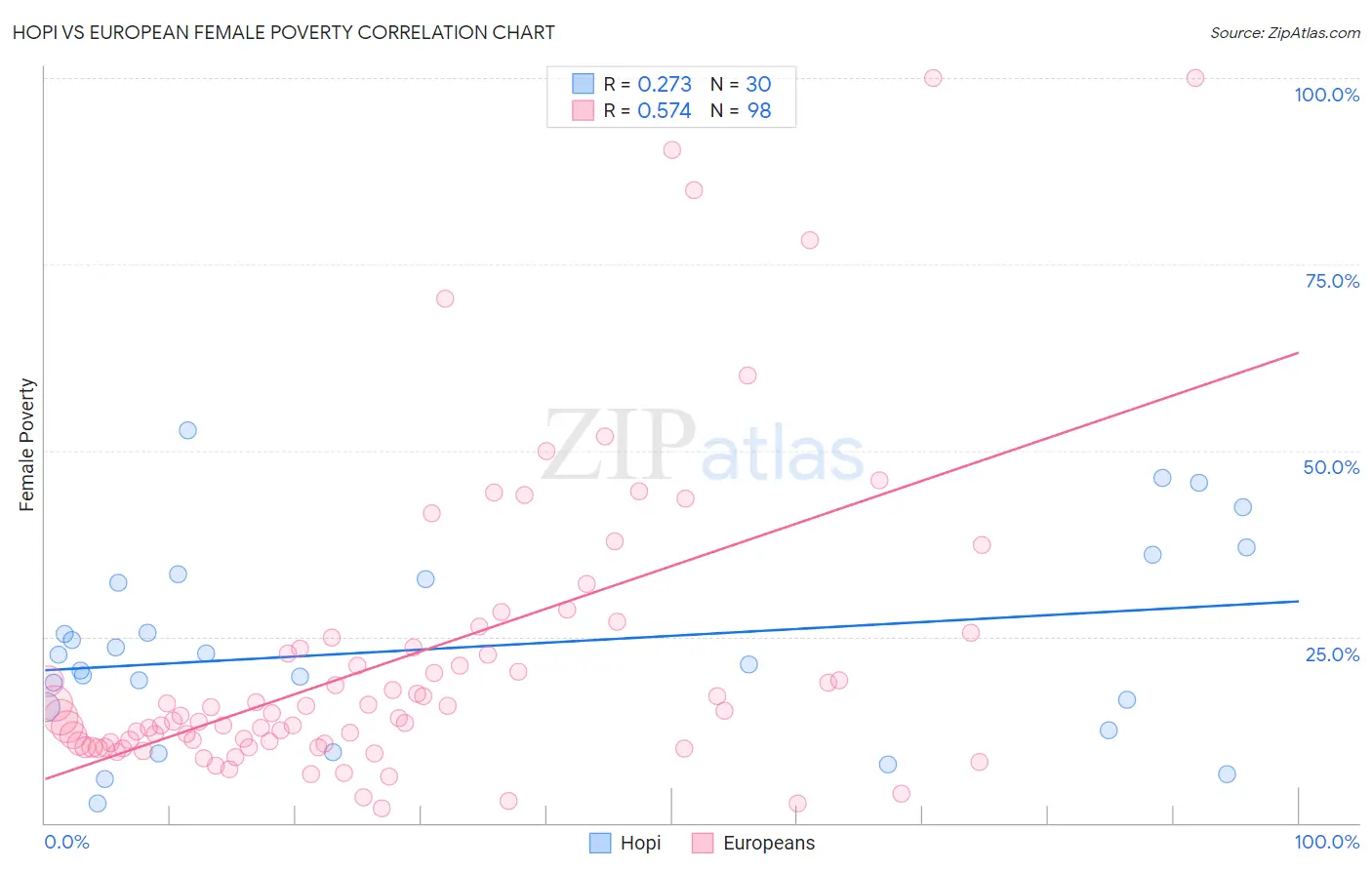 Hopi vs European Female Poverty
