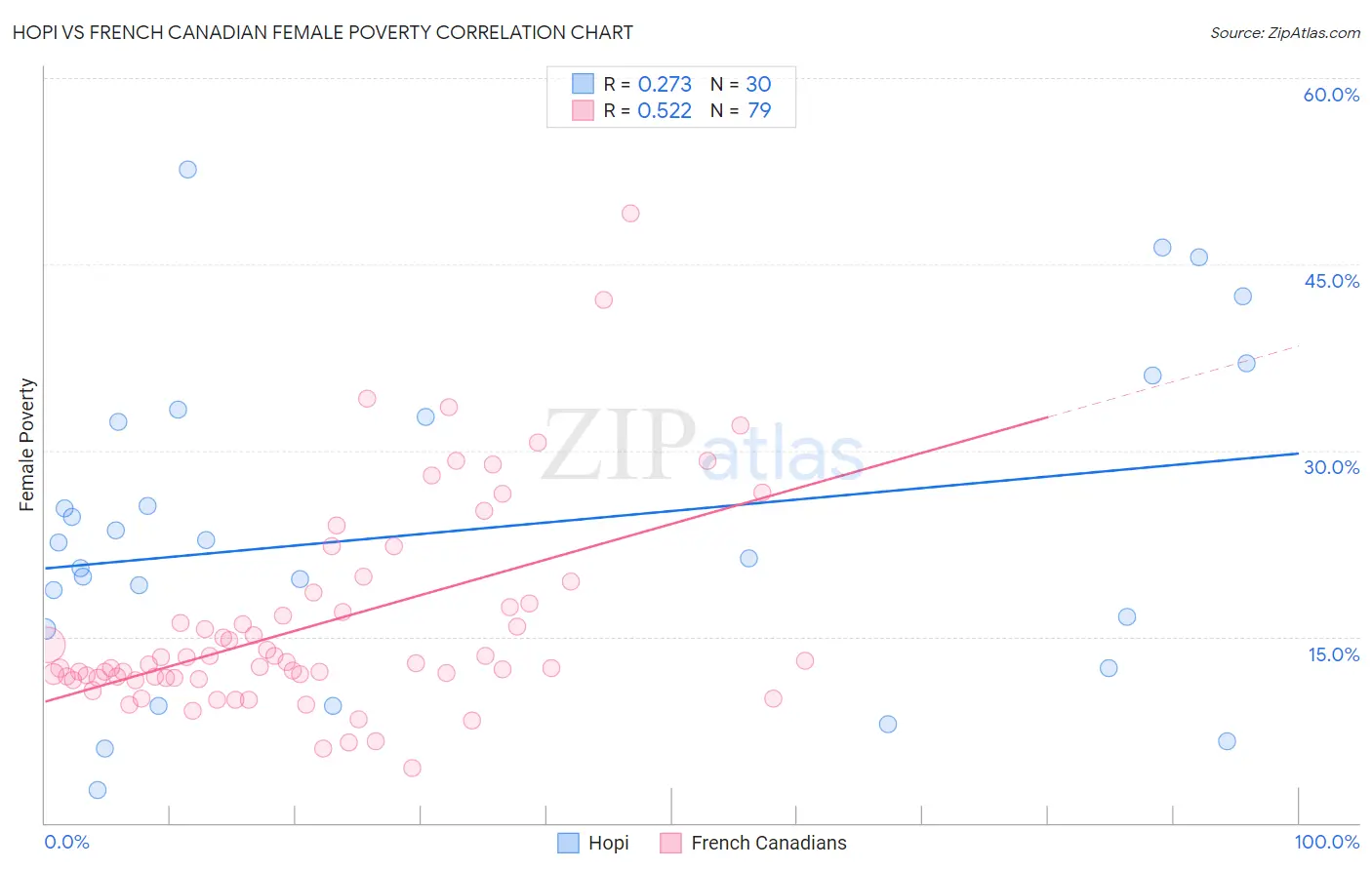 Hopi vs French Canadian Female Poverty