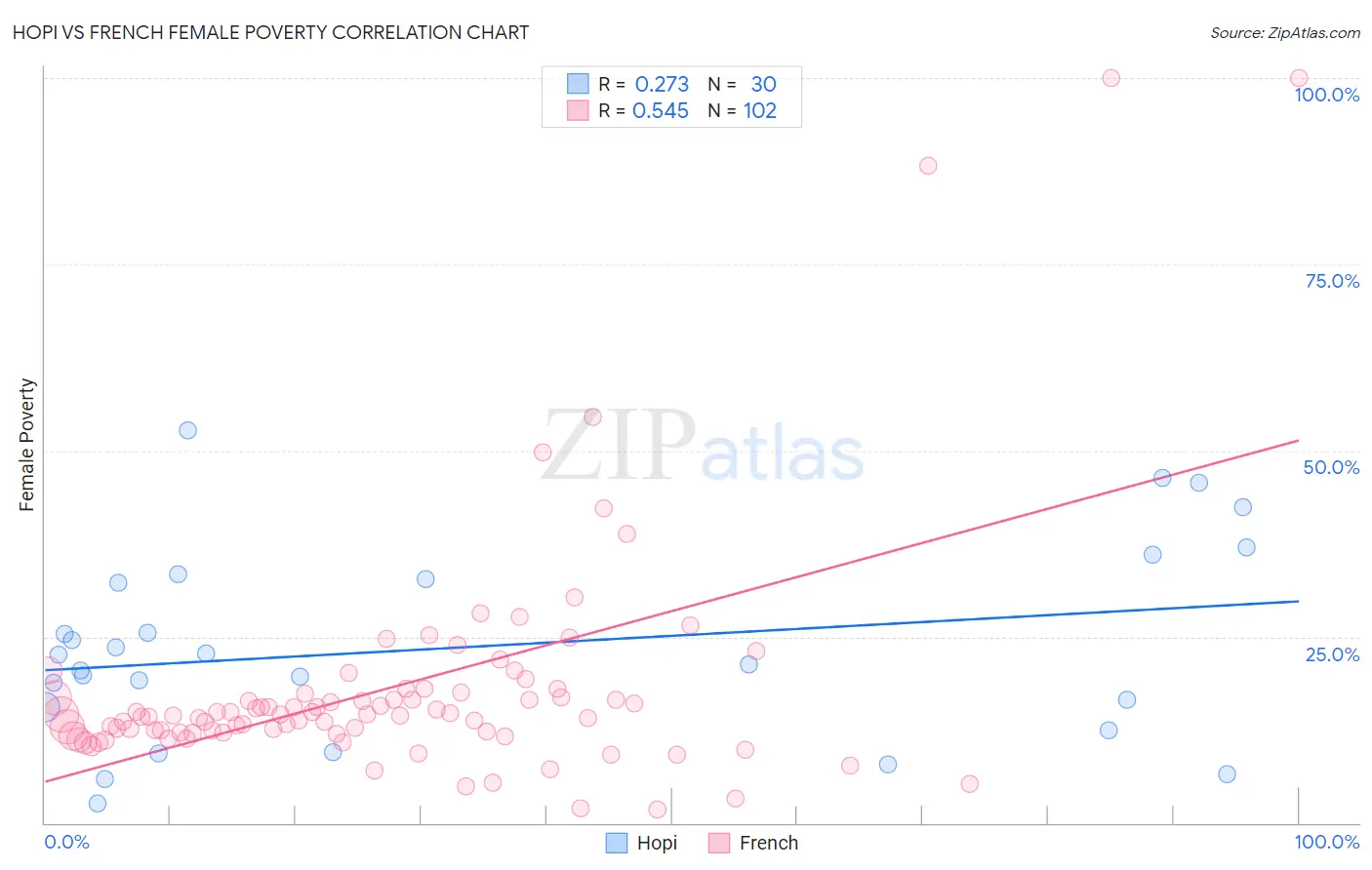 Hopi vs French Female Poverty