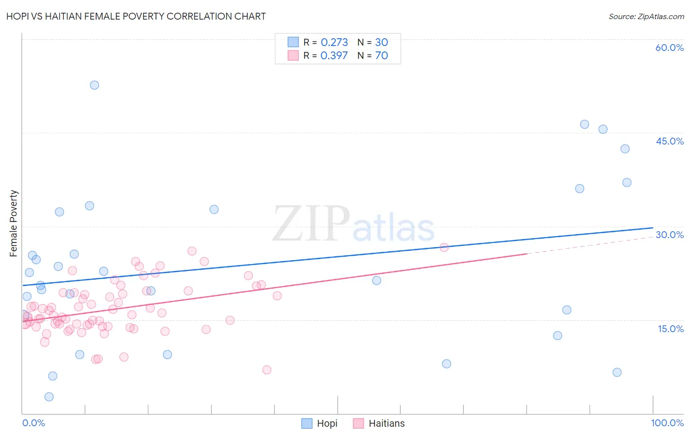 Hopi vs Haitian Female Poverty