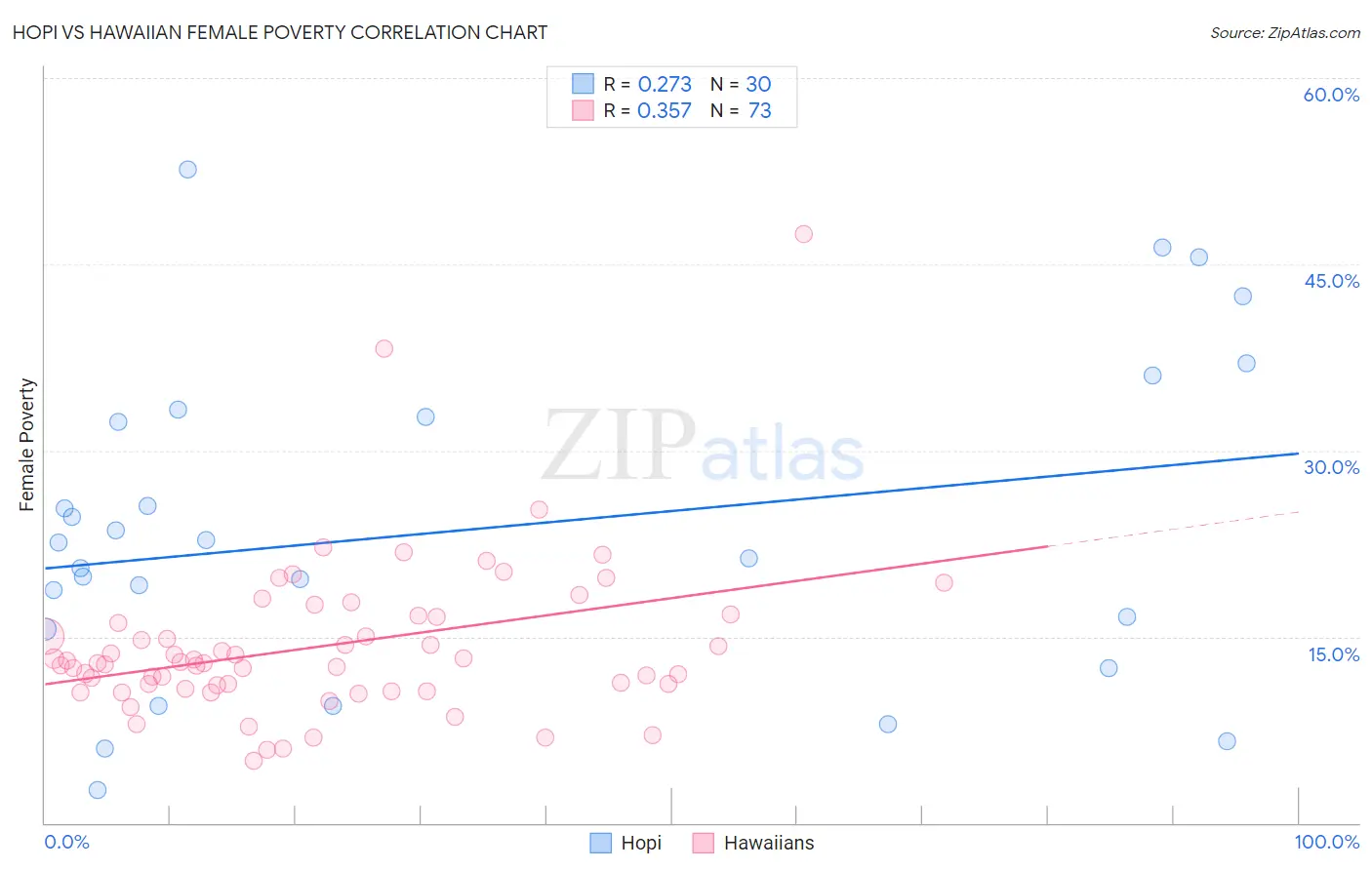 Hopi vs Hawaiian Female Poverty