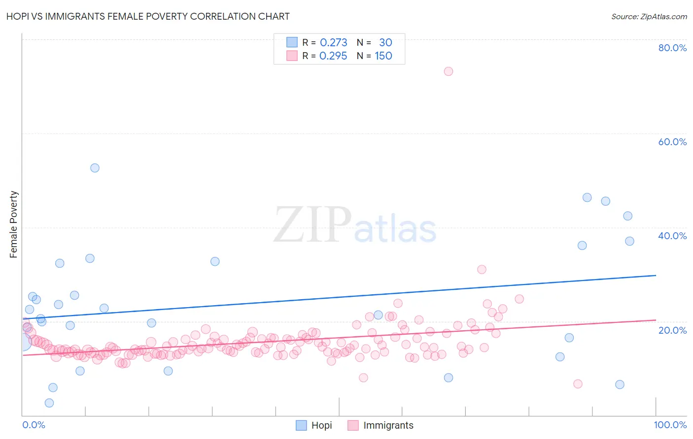 Hopi vs Immigrants Female Poverty