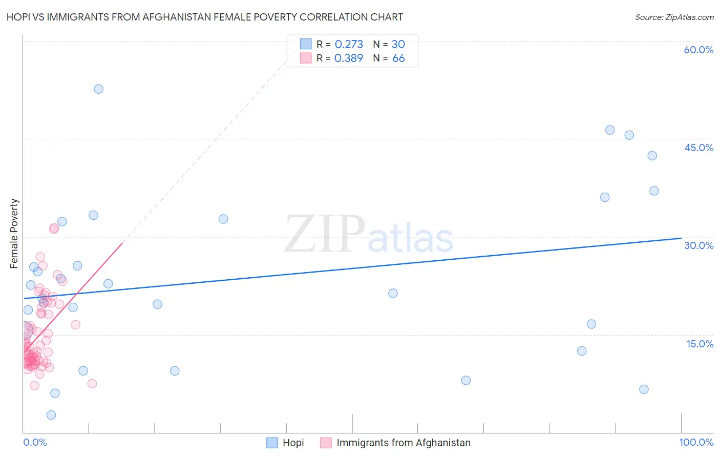 Hopi vs Immigrants from Afghanistan Female Poverty