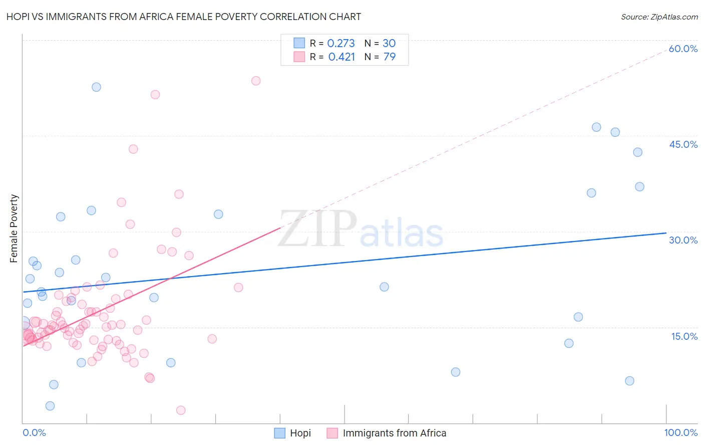 Hopi vs Immigrants from Africa Female Poverty