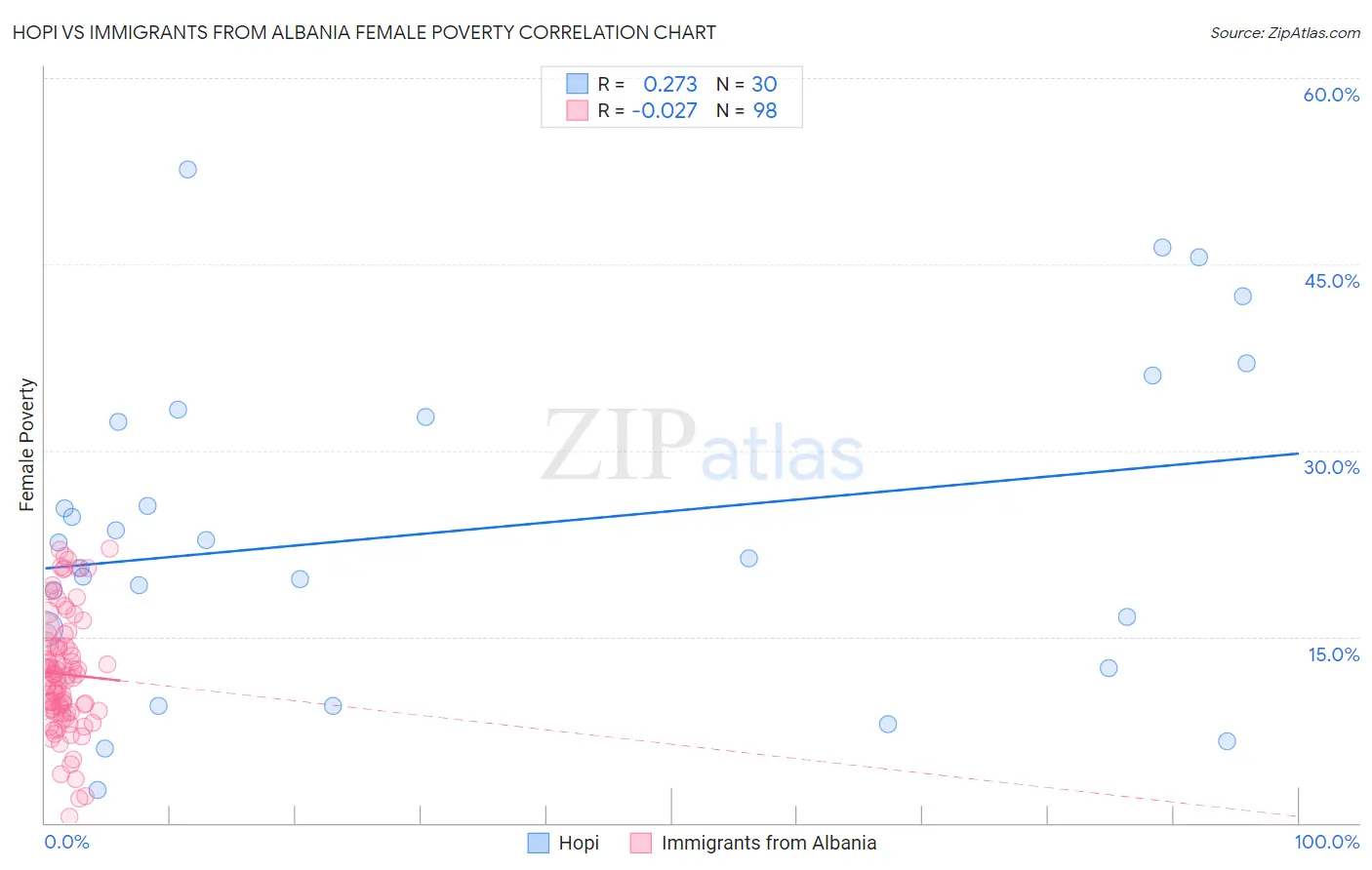 Hopi vs Immigrants from Albania Female Poverty