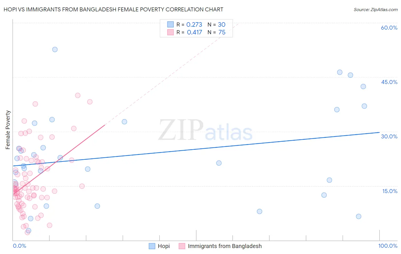 Hopi vs Immigrants from Bangladesh Female Poverty