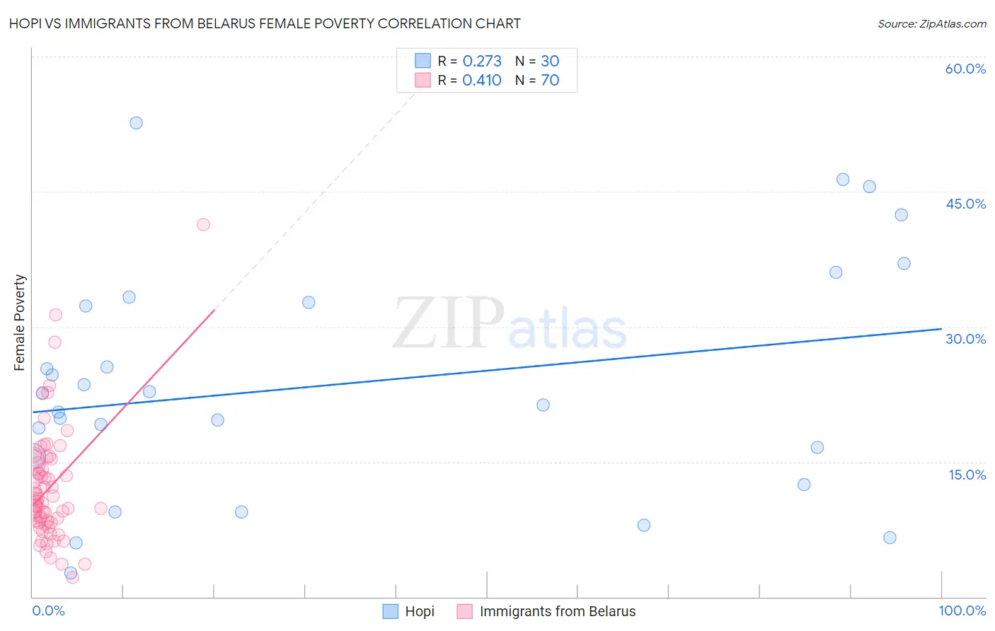 Hopi vs Immigrants from Belarus Female Poverty