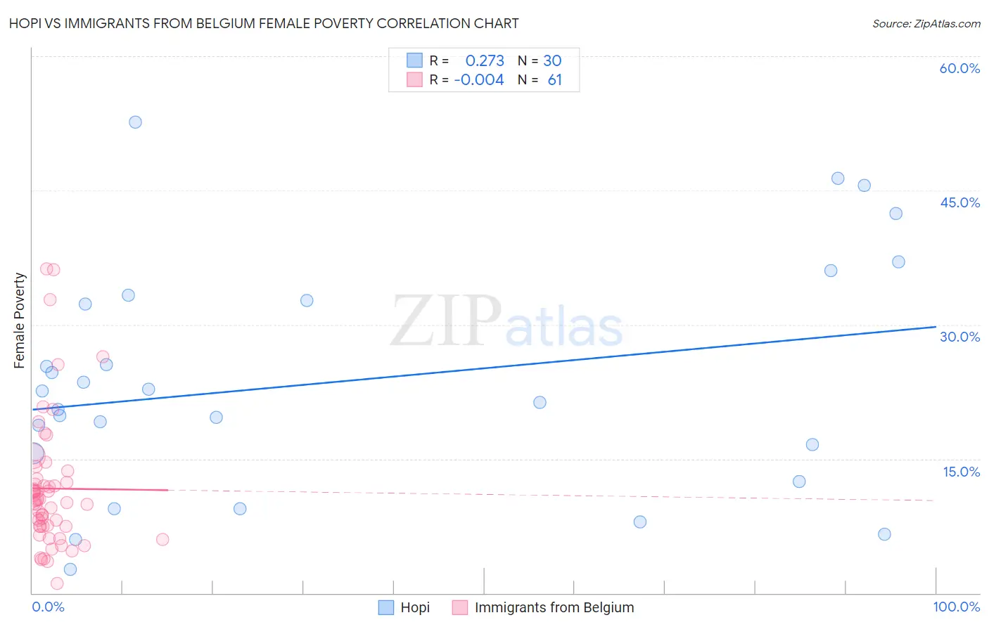 Hopi vs Immigrants from Belgium Female Poverty