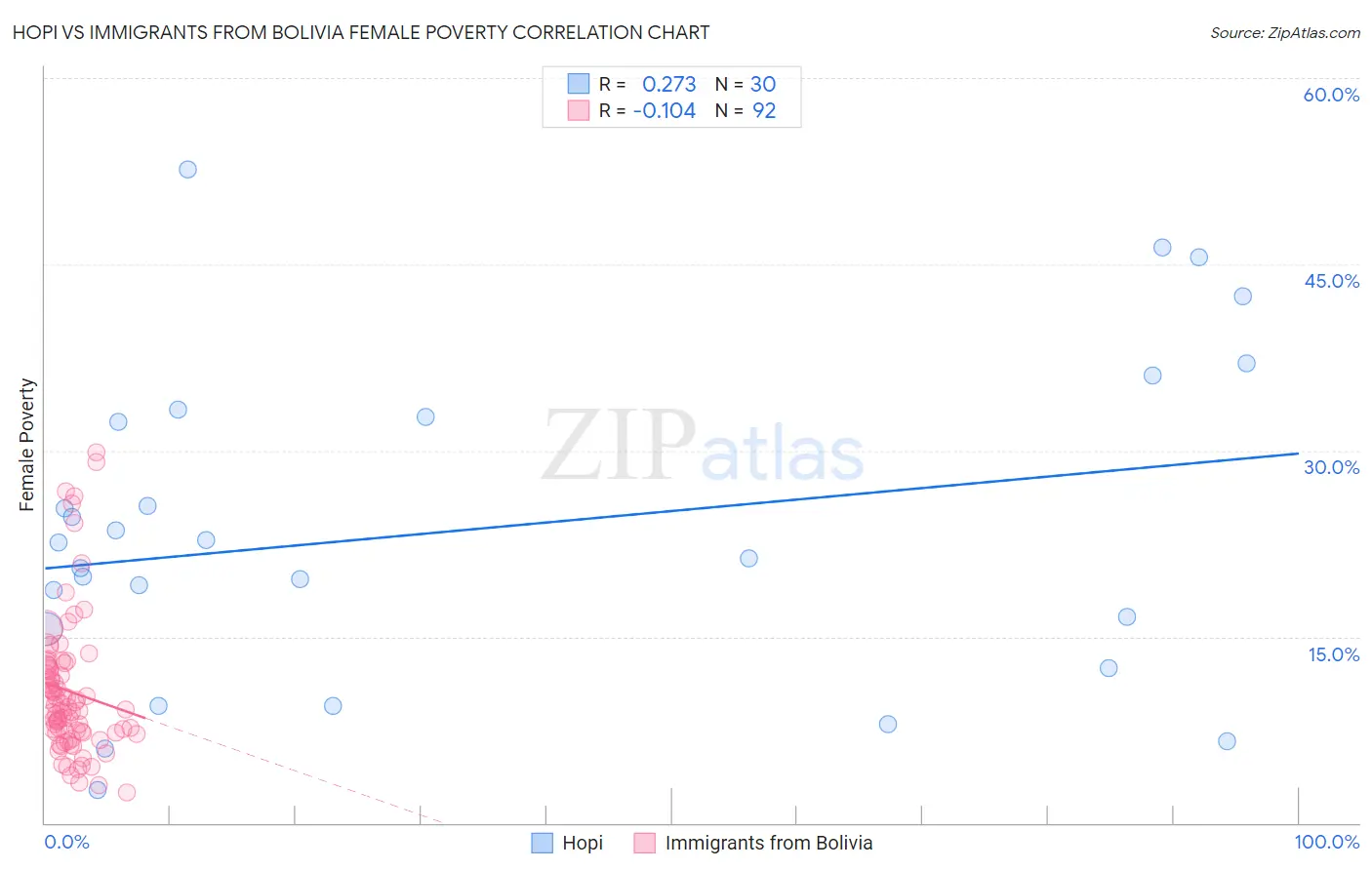 Hopi vs Immigrants from Bolivia Female Poverty