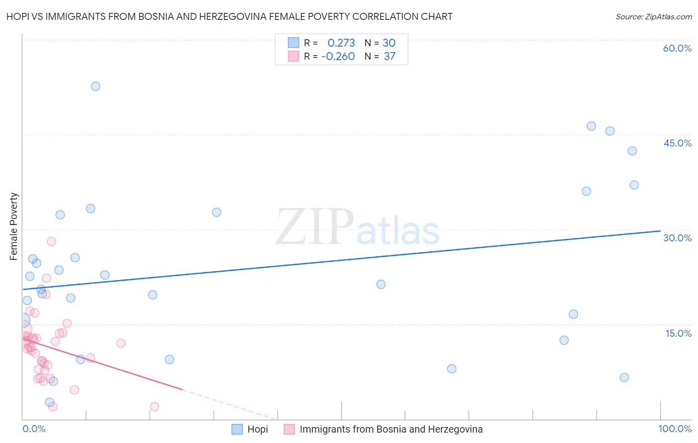 Hopi vs Immigrants from Bosnia and Herzegovina Female Poverty