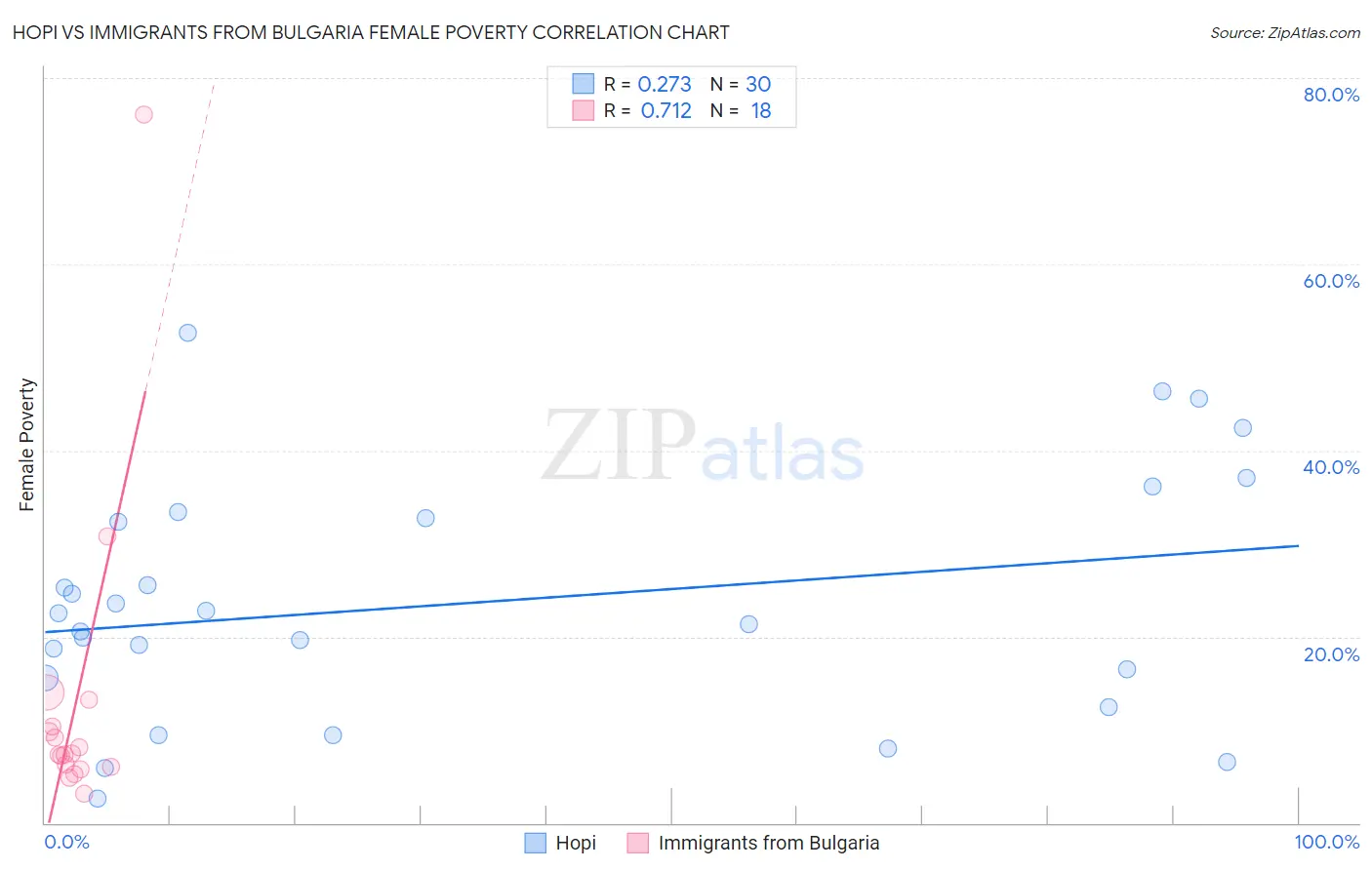 Hopi vs Immigrants from Bulgaria Female Poverty