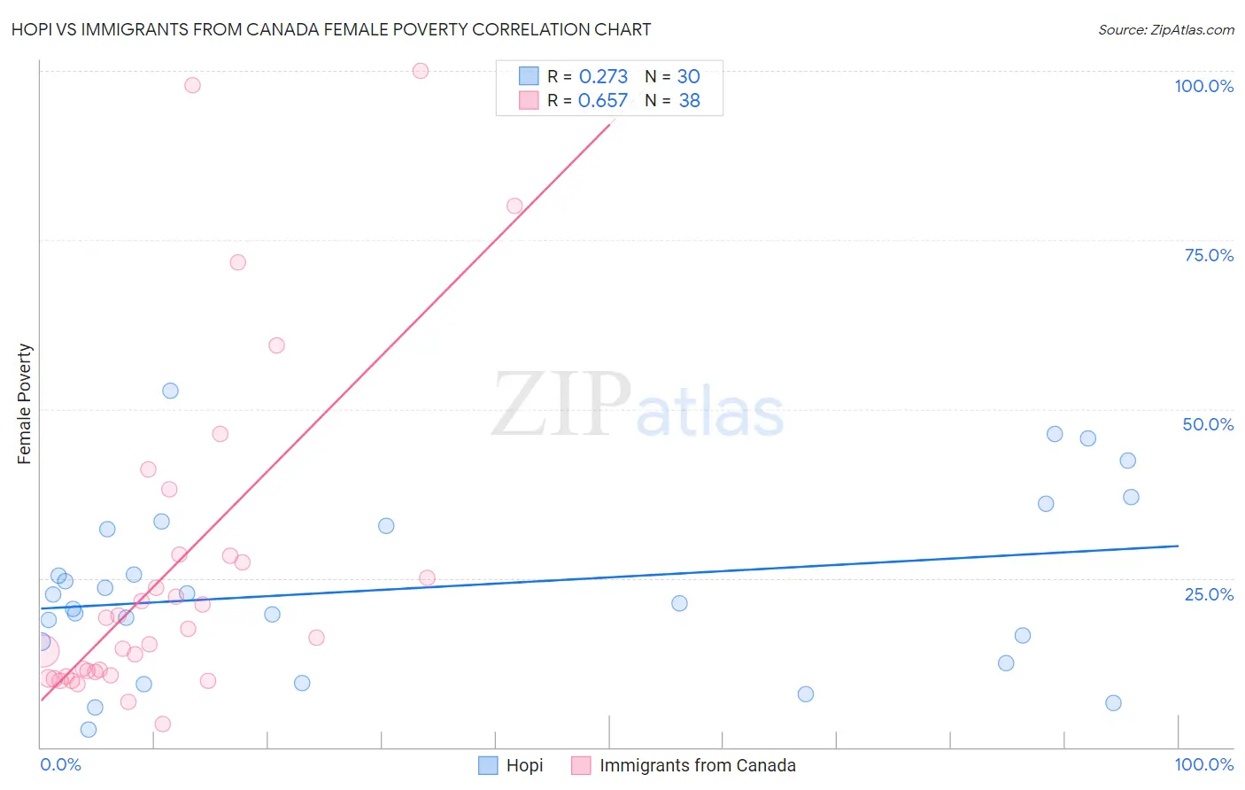 Hopi vs Immigrants from Canada Female Poverty