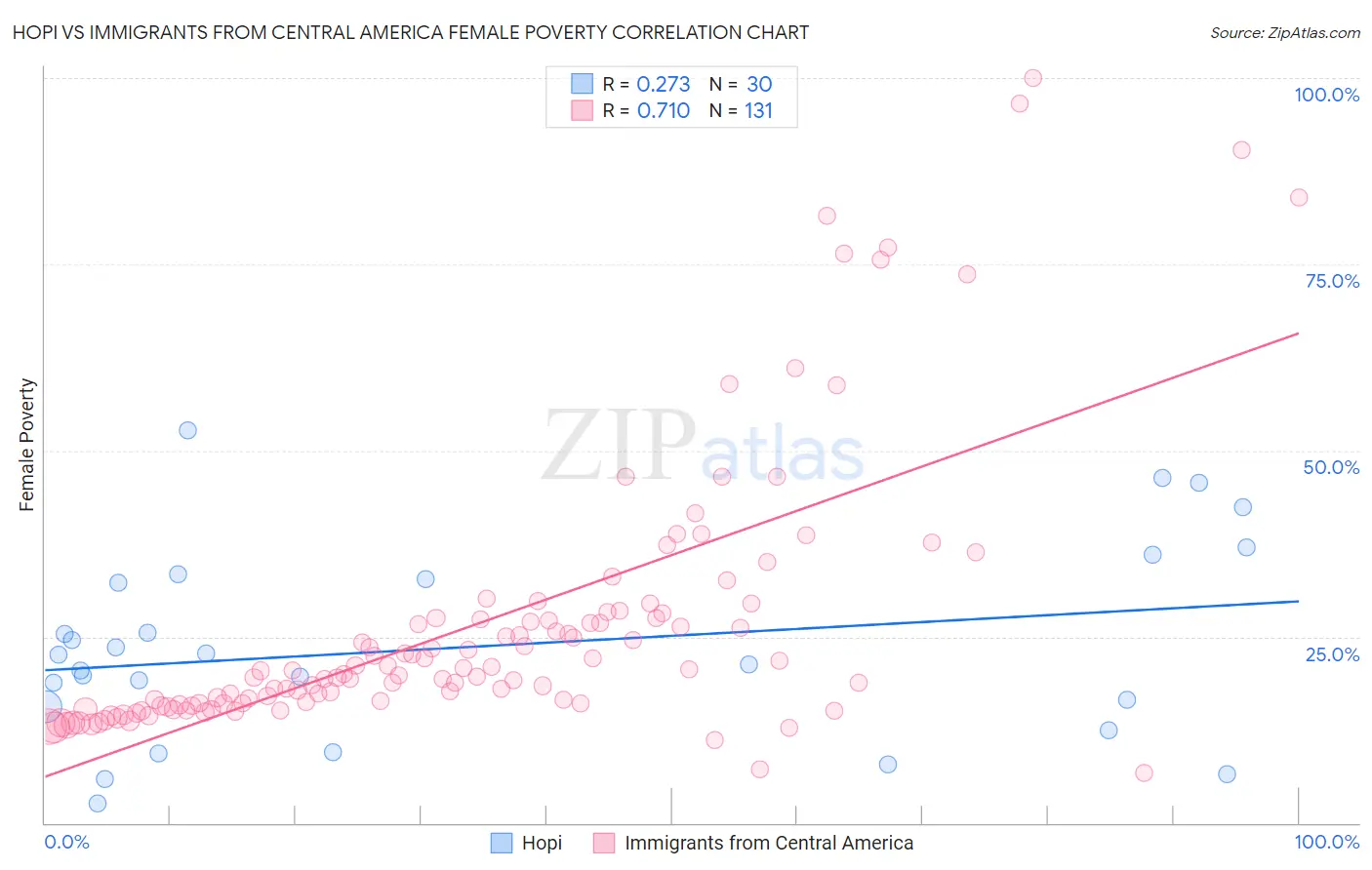 Hopi vs Immigrants from Central America Female Poverty