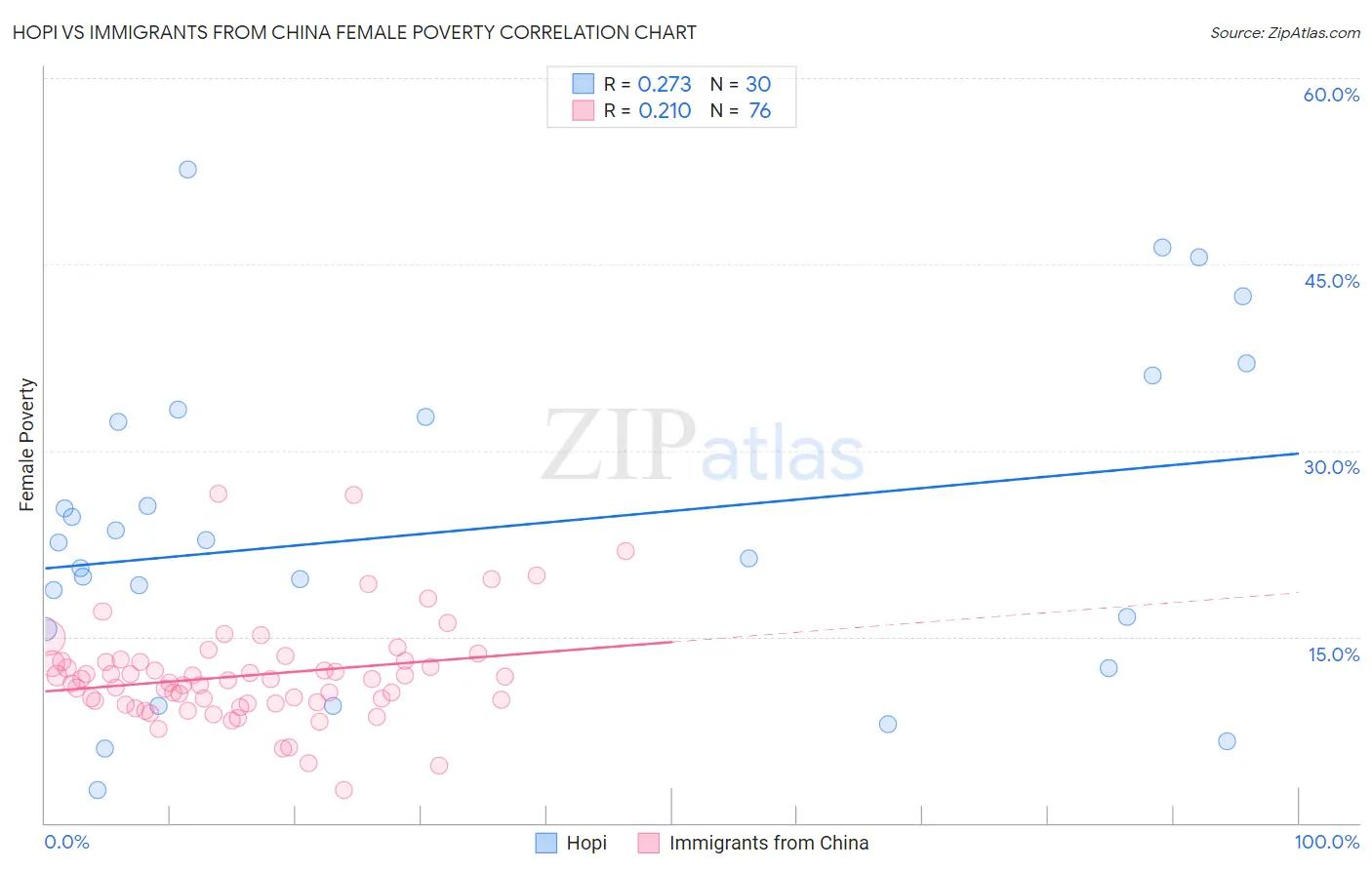 Hopi vs Immigrants from China Female Poverty