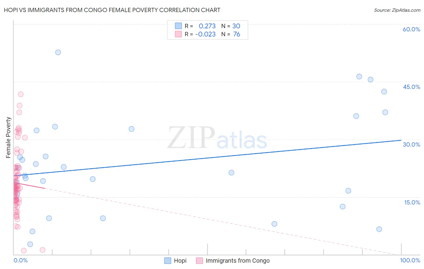 Hopi vs Immigrants from Congo Female Poverty