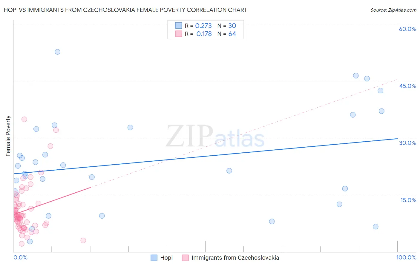 Hopi vs Immigrants from Czechoslovakia Female Poverty