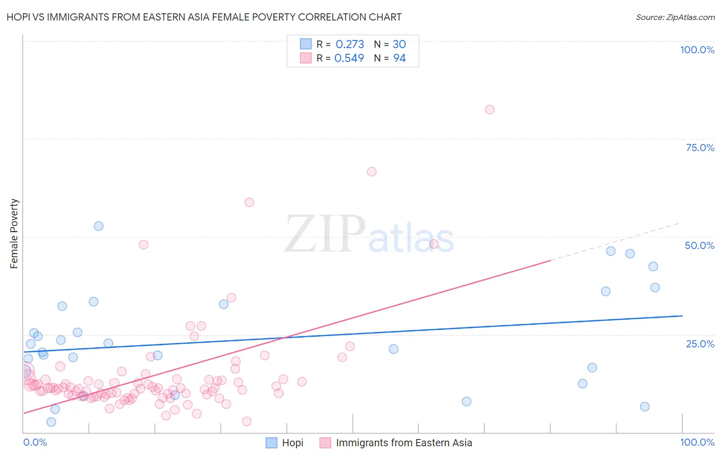 Hopi vs Immigrants from Eastern Asia Female Poverty