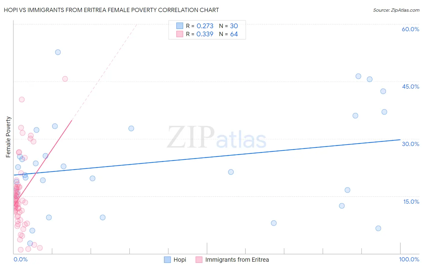 Hopi vs Immigrants from Eritrea Female Poverty