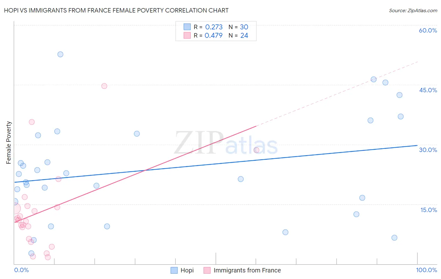 Hopi vs Immigrants from France Female Poverty