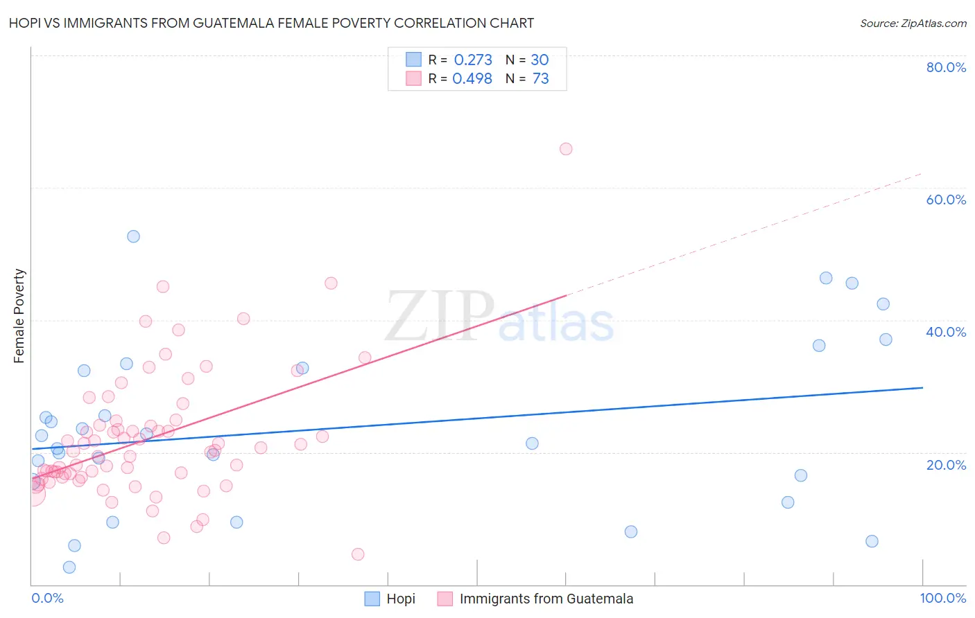 Hopi vs Immigrants from Guatemala Female Poverty