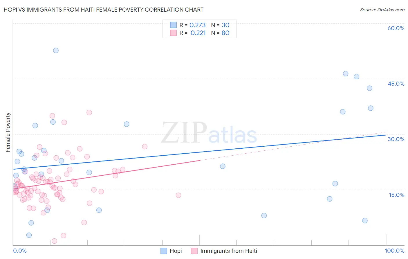 Hopi vs Immigrants from Haiti Female Poverty