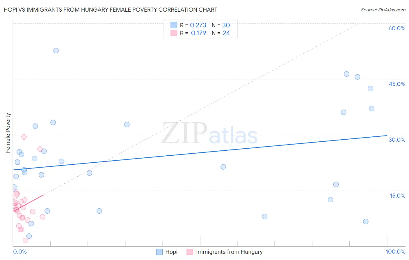 Hopi vs Immigrants from Hungary Female Poverty