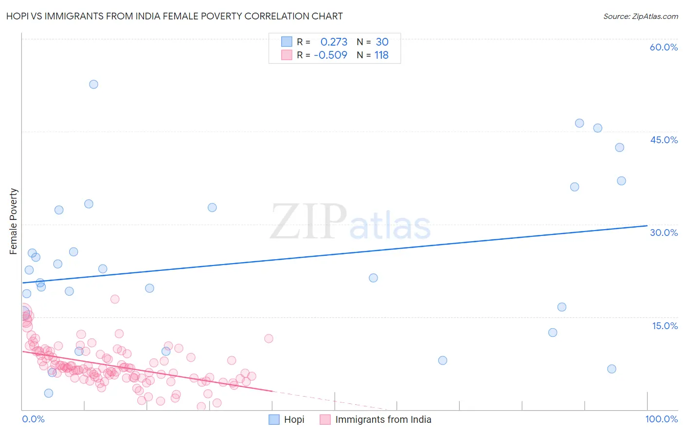 Hopi vs Immigrants from India Female Poverty