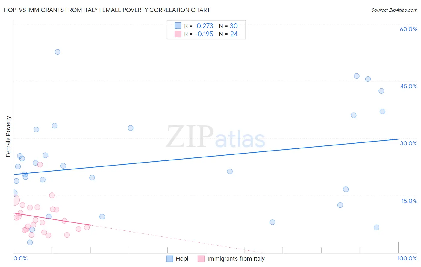 Hopi vs Immigrants from Italy Female Poverty