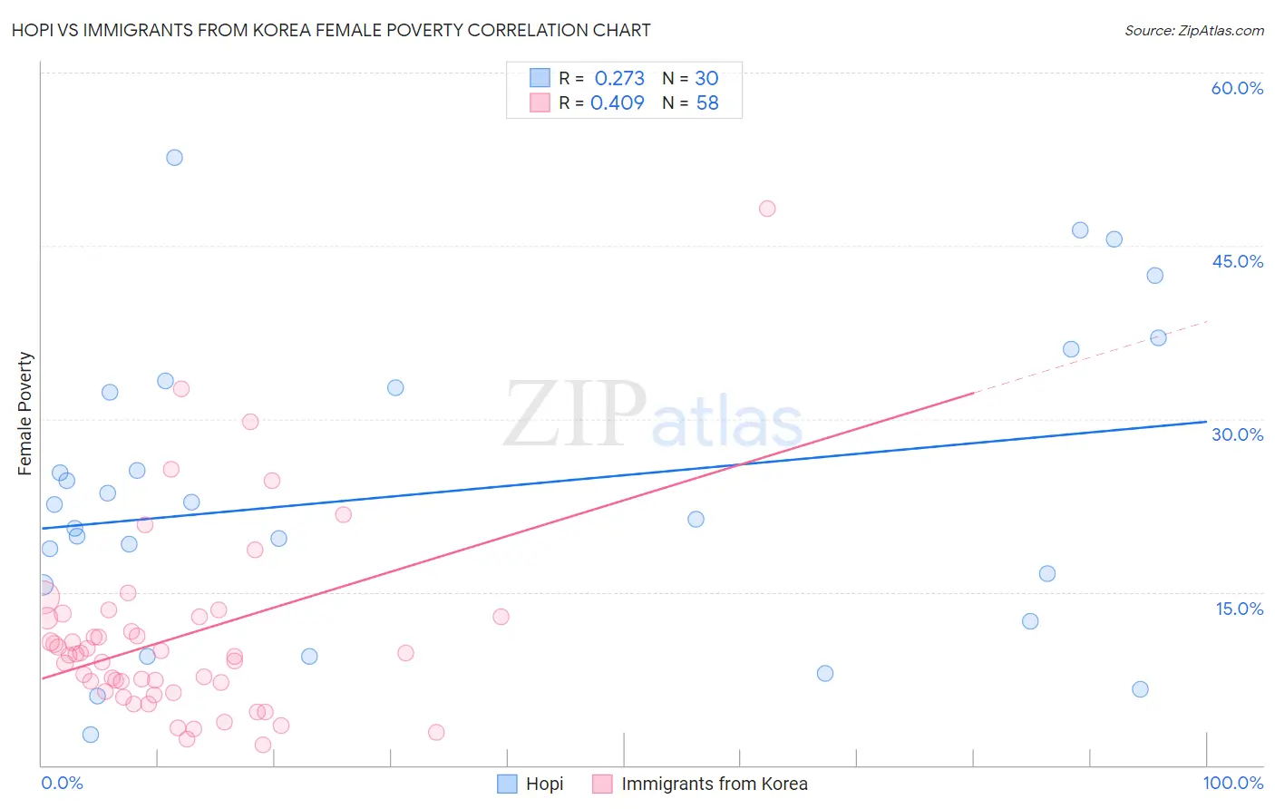 Hopi vs Immigrants from Korea Female Poverty