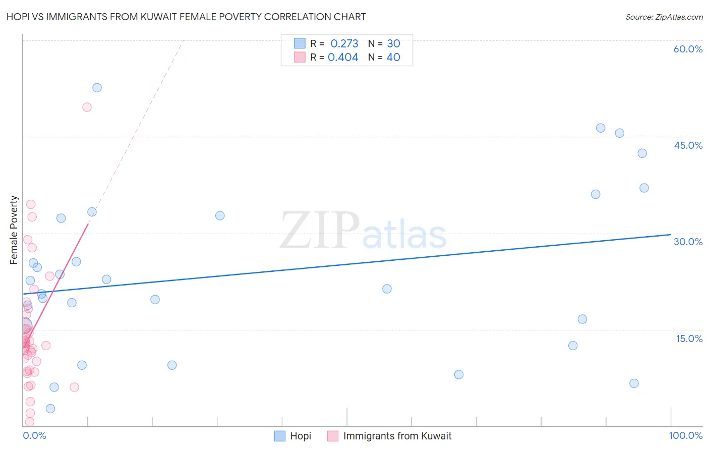 Hopi vs Immigrants from Kuwait Female Poverty