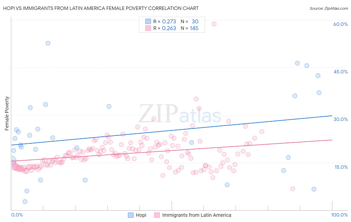 Hopi vs Immigrants from Latin America Female Poverty