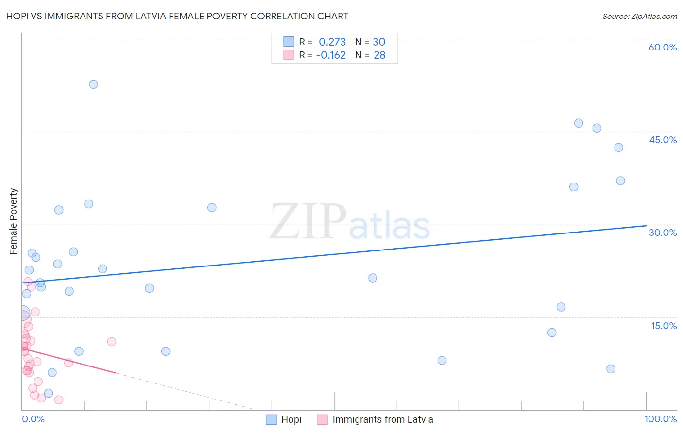 Hopi vs Immigrants from Latvia Female Poverty