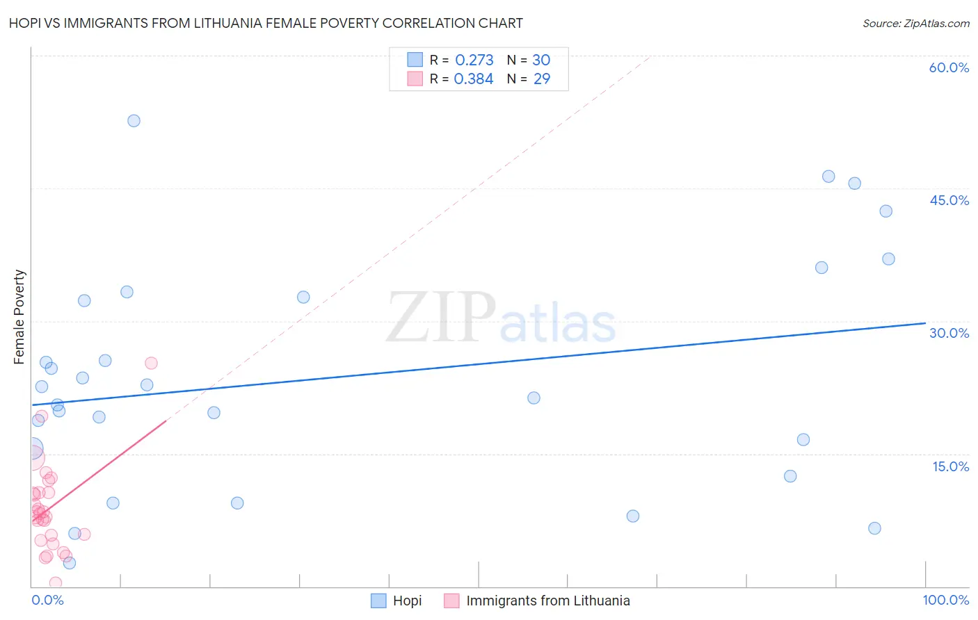 Hopi vs Immigrants from Lithuania Female Poverty