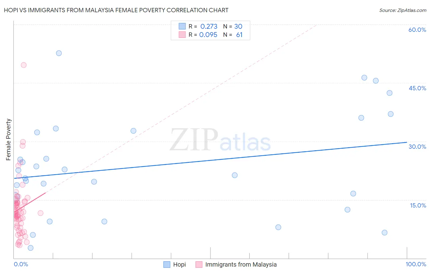 Hopi vs Immigrants from Malaysia Female Poverty