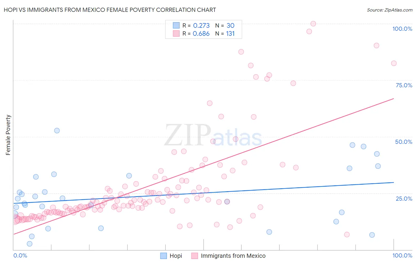 Hopi vs Immigrants from Mexico Female Poverty