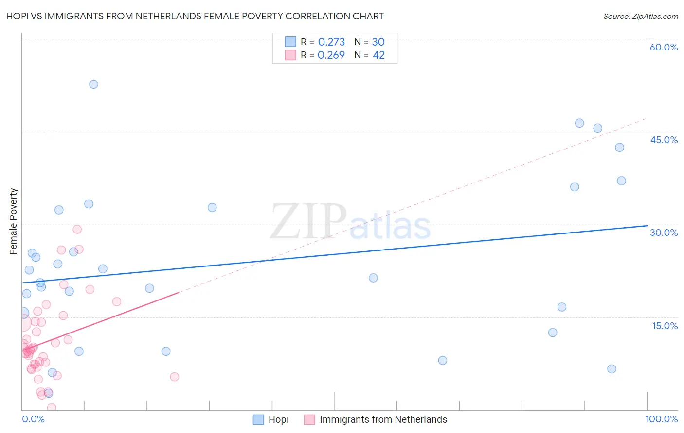 Hopi vs Immigrants from Netherlands Female Poverty