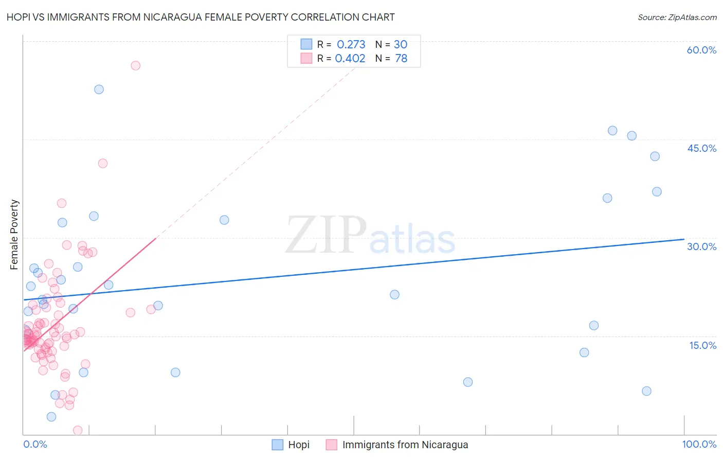 Hopi vs Immigrants from Nicaragua Female Poverty