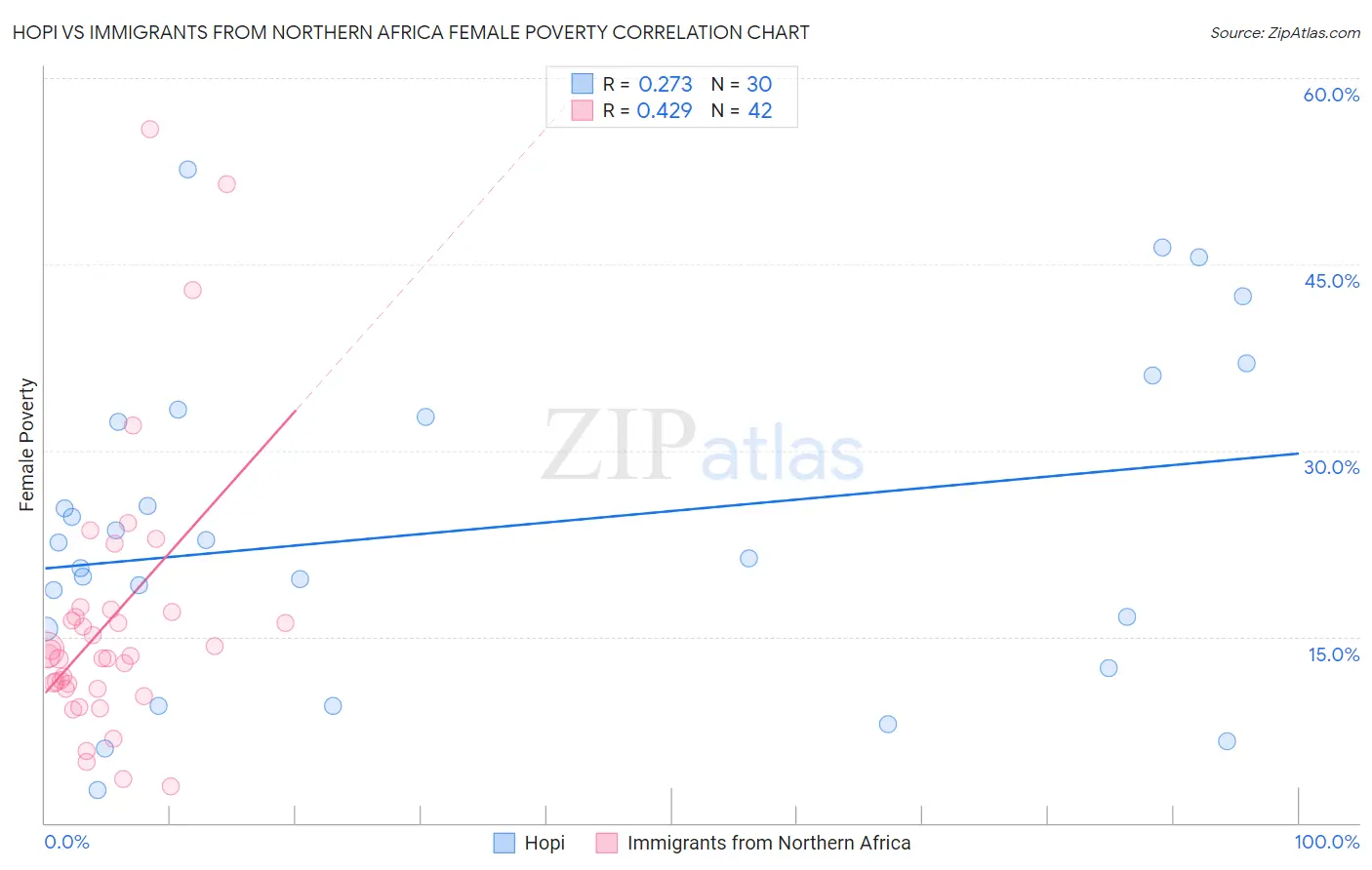 Hopi vs Immigrants from Northern Africa Female Poverty