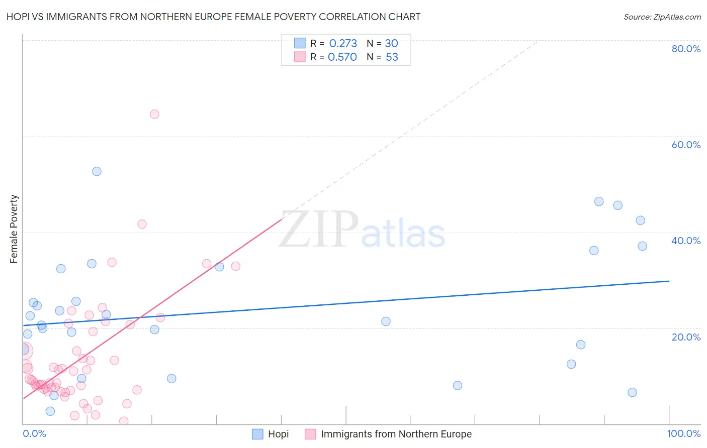 Hopi vs Immigrants from Northern Europe Female Poverty