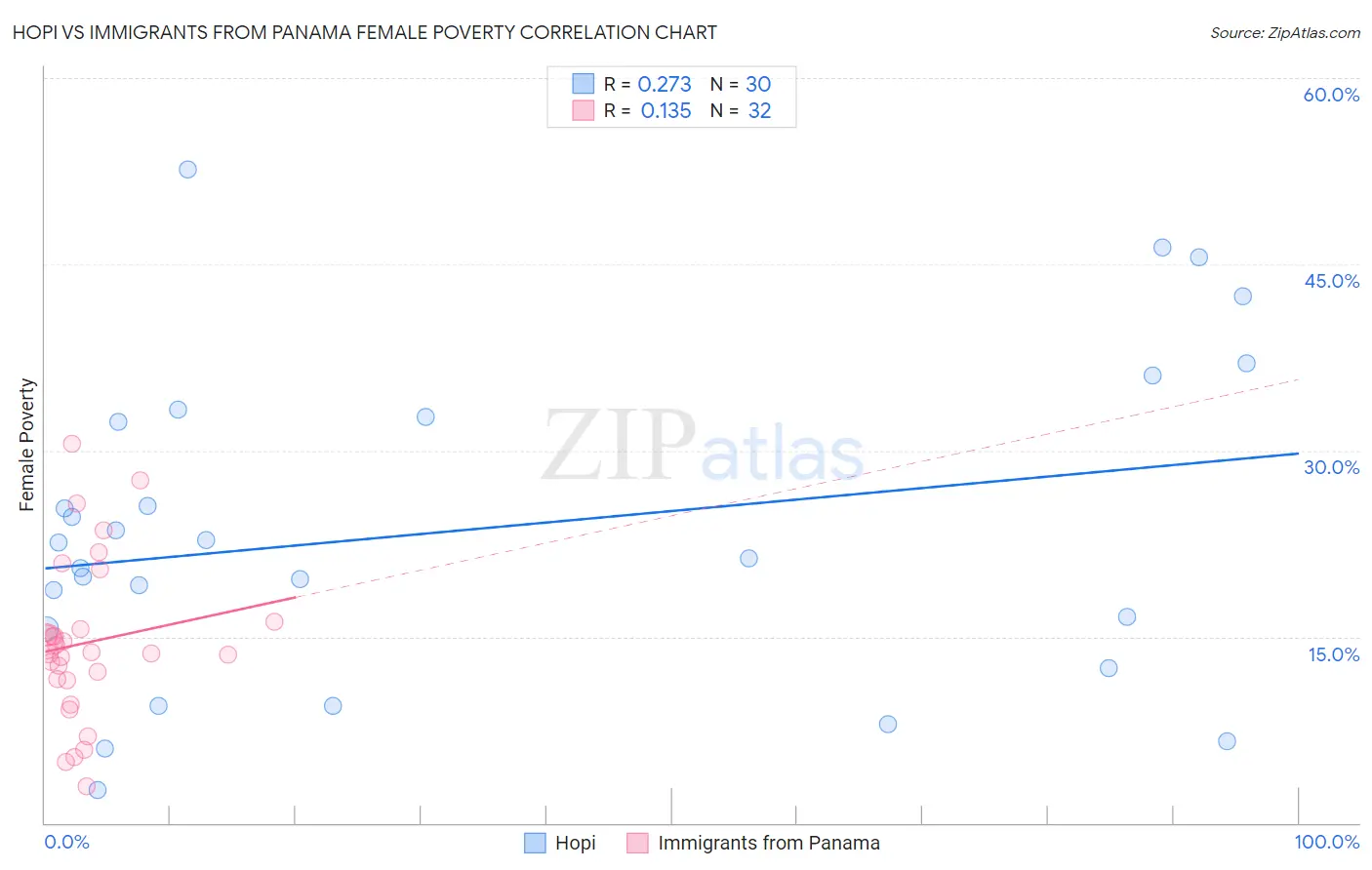 Hopi vs Immigrants from Panama Female Poverty