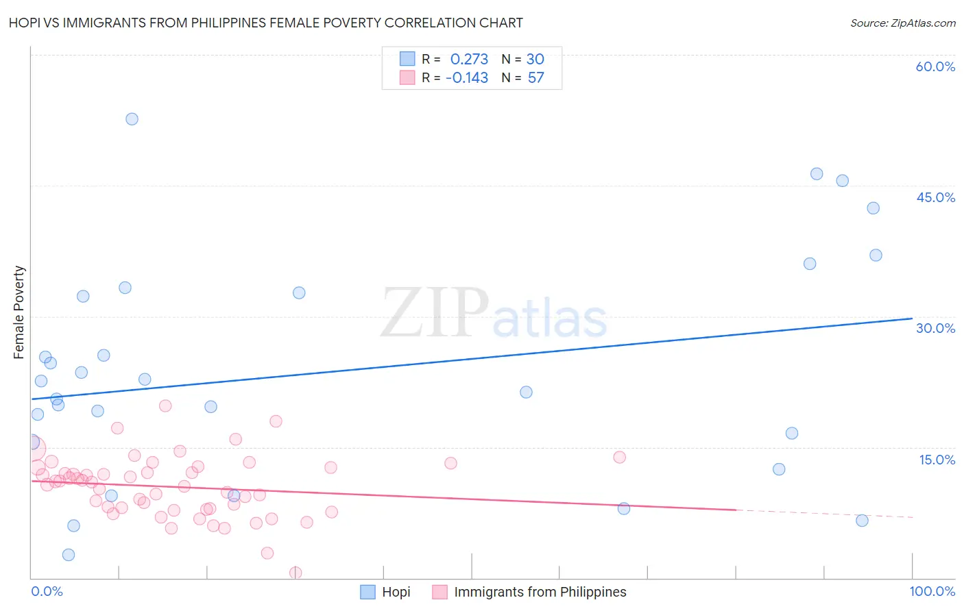 Hopi vs Immigrants from Philippines Female Poverty