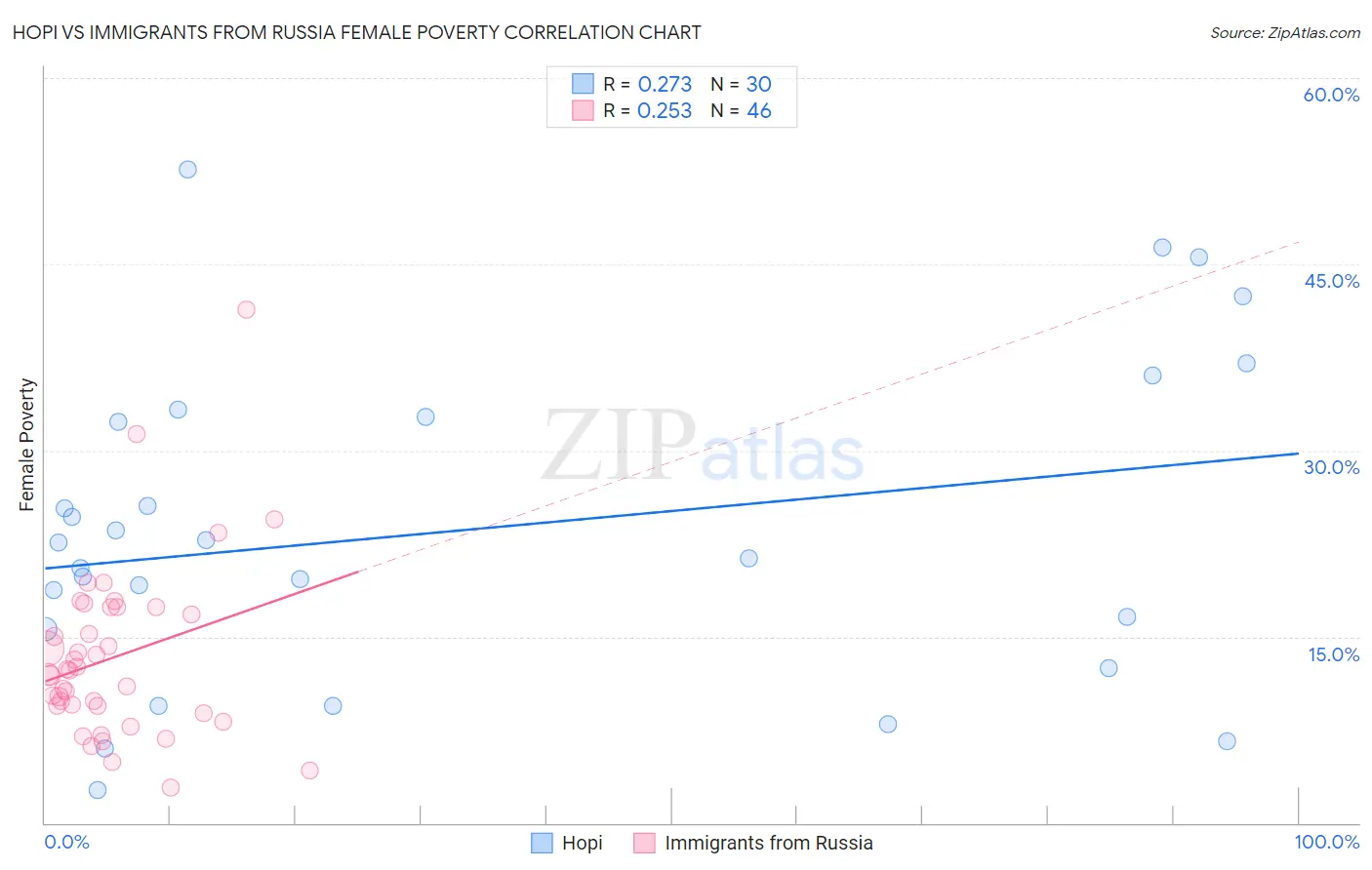 Hopi vs Immigrants from Russia Female Poverty